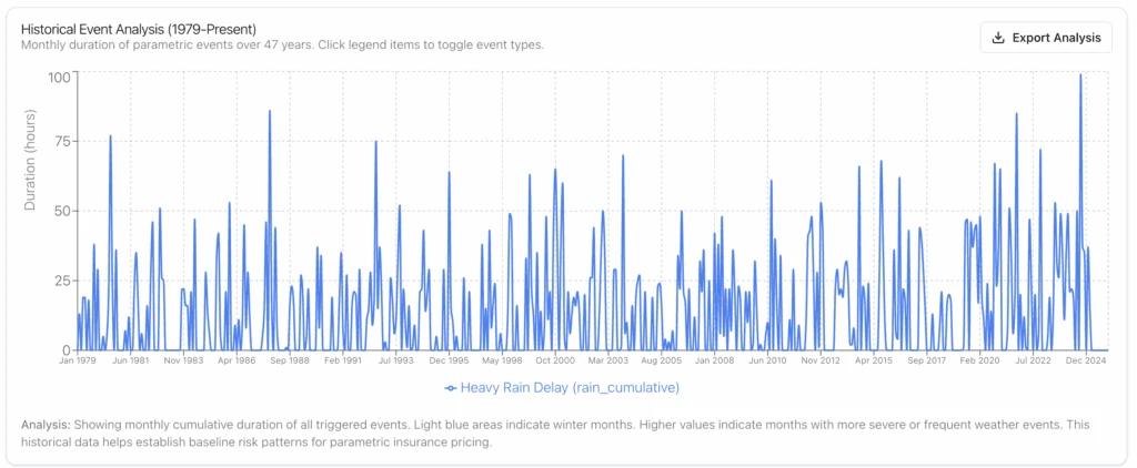 Historical event analysis chart